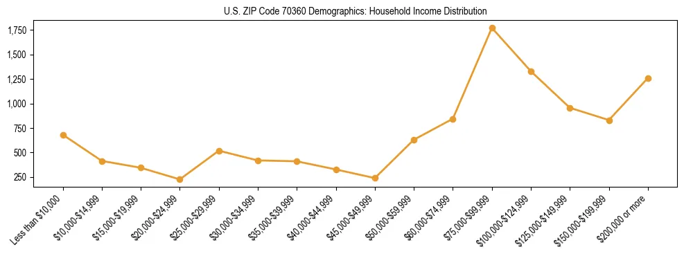Horizontal bar chart showing household income distribution in US ZIP Code 70360.
