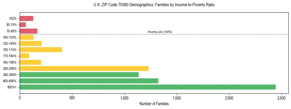 Horizontal bar chart showing family distribution by income-to-poverty ratio in US ZIP Code 70360, based on 2023 ACS data.