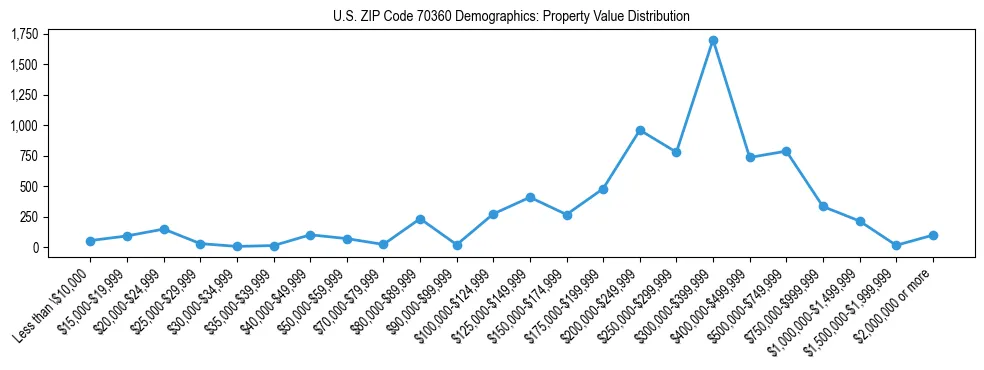 Line chart showing the distribution of property values for owner-occupied housing units in US ZIP Code 70360.