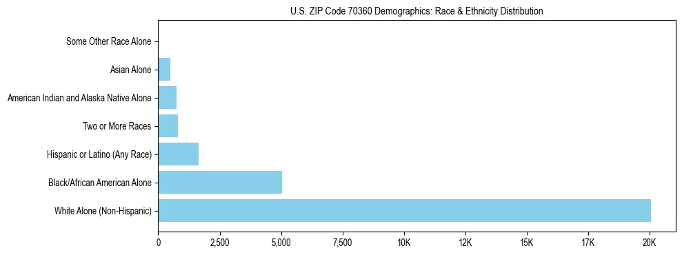 Race and Ethnicity Distribution Chart for US ZIP Code 70360