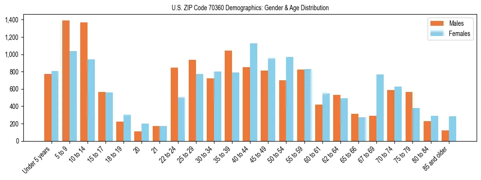 Bar chart showing the population distribution of US ZIP Code 70360 by age group and gender, based on 2023 ACS data.