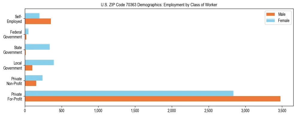 Horizontal bar chart showing employment distribution by class of worker and gender in US ZIP Code 70363, based on 2023 ACS data.