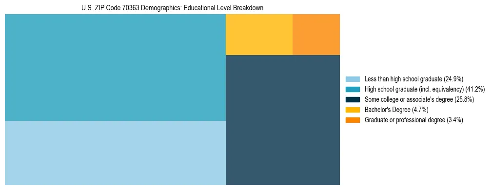Treemap chart illustrating the educational attainment breakdown for population 25 years and over in US ZIP Code 70363.
