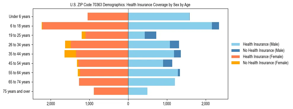 Pyramid chart showing health insurance coverage by age and sex in US ZIP Code 70363.
