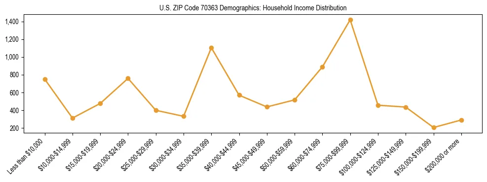 Horizontal bar chart showing household income distribution in US ZIP Code 70363.