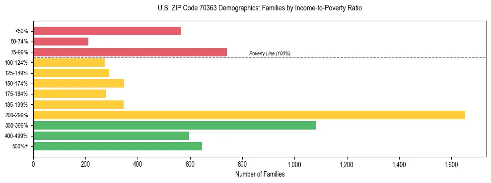 Horizontal bar chart showing family distribution by income-to-poverty ratio in US ZIP Code 70363, based on 2023 ACS data.