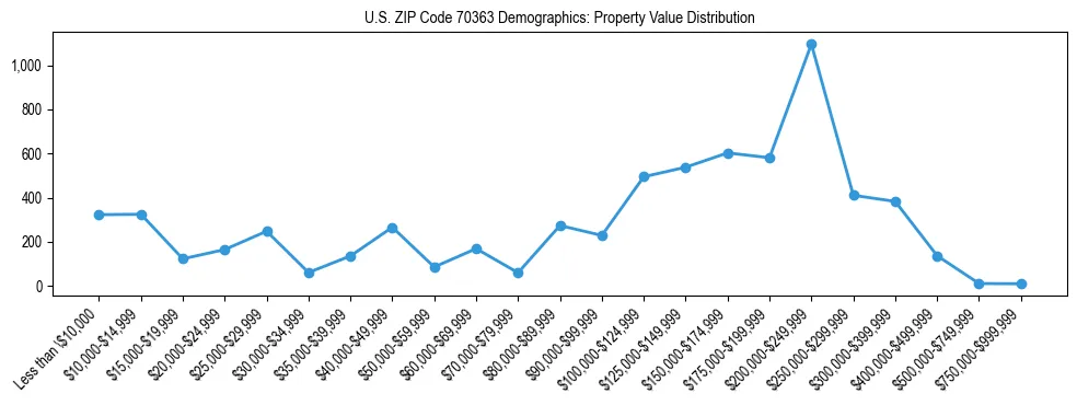 Line chart showing the distribution of property values for owner-occupied housing units in US ZIP Code 70363.
