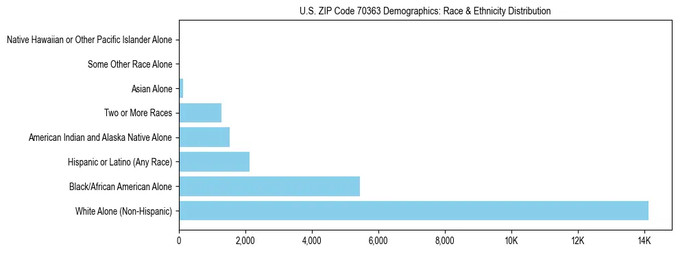 Race and Ethnicity Distribution Chart for US ZIP Code 70363