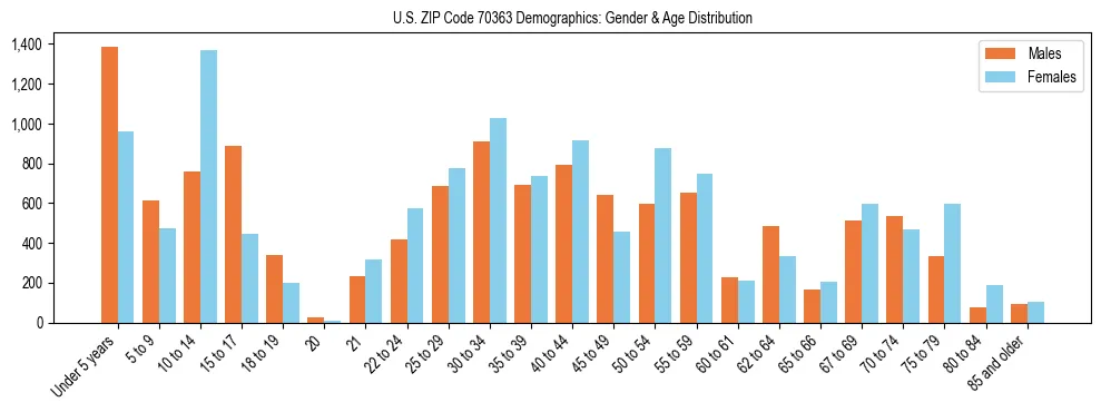 Bar chart showing the population distribution of US ZIP Code 70363 by age group and gender, based on 2023 ACS data.