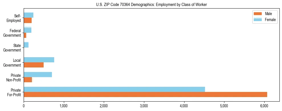 Horizontal bar chart showing employment distribution by class of worker and gender in US ZIP Code 70364, based on 2023 ACS data.