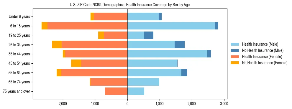 Pyramid chart showing health insurance coverage by age and sex in US ZIP Code 70364.