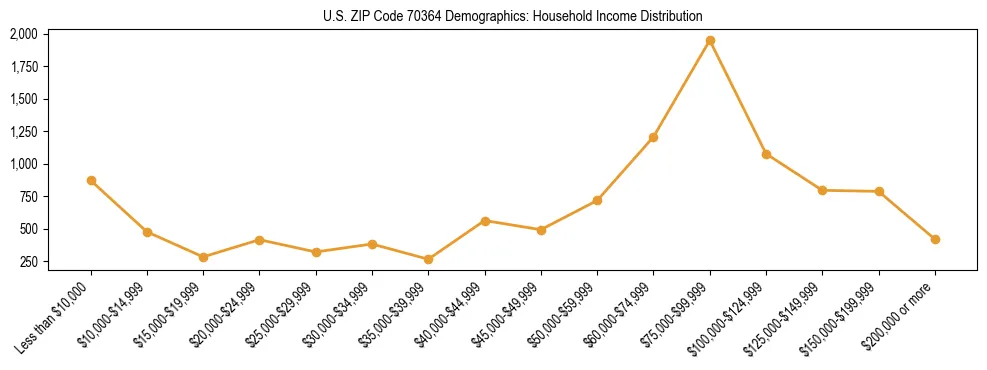 Horizontal bar chart showing household income distribution in US ZIP Code 70364.