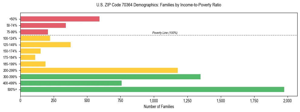 Horizontal bar chart showing family distribution by income-to-poverty ratio in US ZIP Code 70364, based on 2023 ACS data.