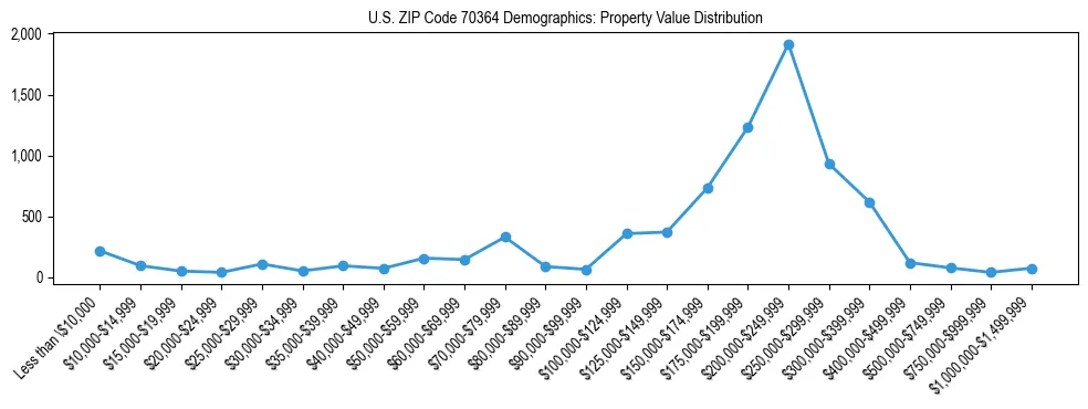 Line chart showing the distribution of property values for owner-occupied housing units in US ZIP Code 70364.