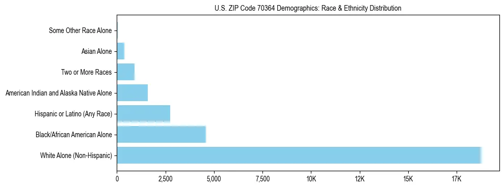 Race and Ethnicity Distribution Chart for US ZIP Code 70364