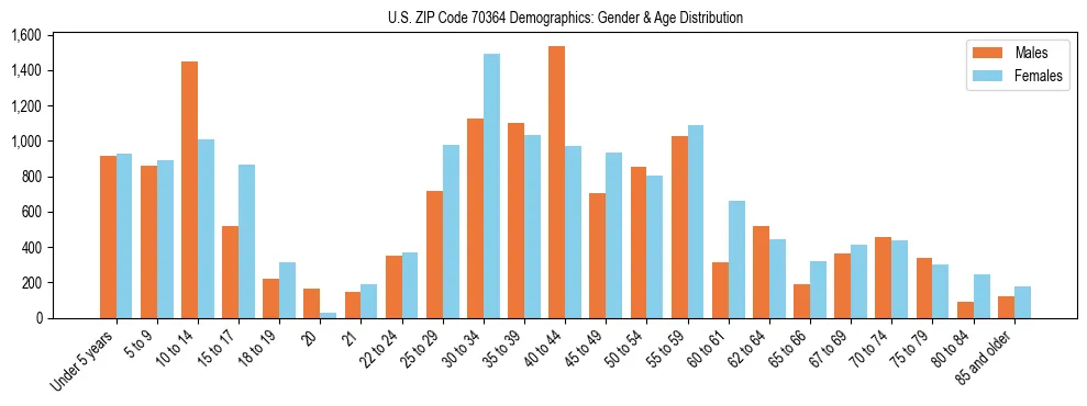Bar chart showing the population distribution of US ZIP Code 70364 by age group and gender, based on 2023 ACS data.