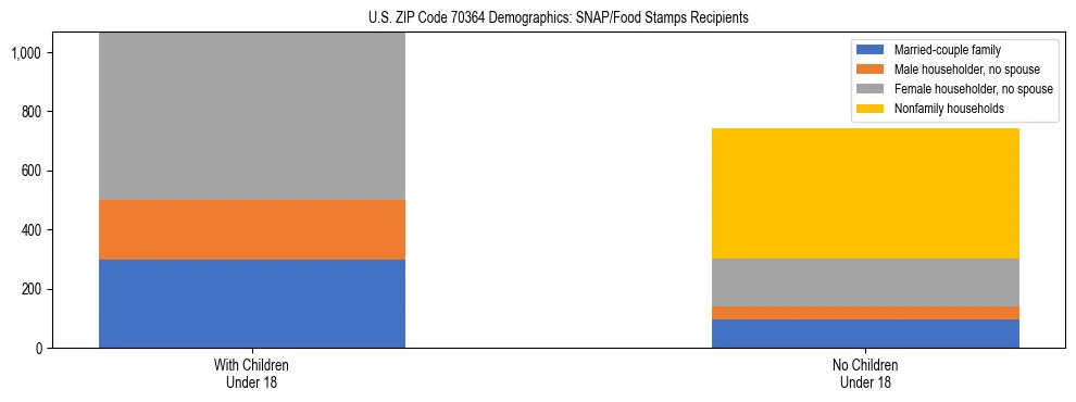 Stacked bar chart showing SNAP/Food Stamps recipient household composition by presence of children under 18 in US ZIP Code 70364, based on 2023 ACS data.