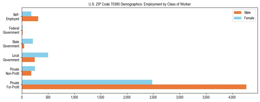 Horizontal bar chart showing employment distribution by class of worker and gender in US ZIP Code 70380, based on 2023 ACS data.