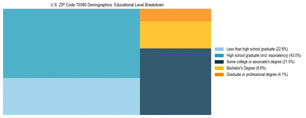 Treemap chart illustrating the educational attainment breakdown for population 25 years and over in US ZIP Code 70380.