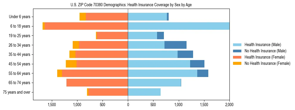 Pyramid chart showing health insurance coverage by age and sex in US ZIP Code 70380.