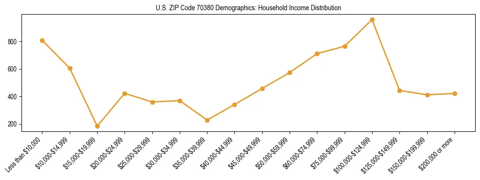 Horizontal bar chart showing household income distribution in US ZIP Code 70380.