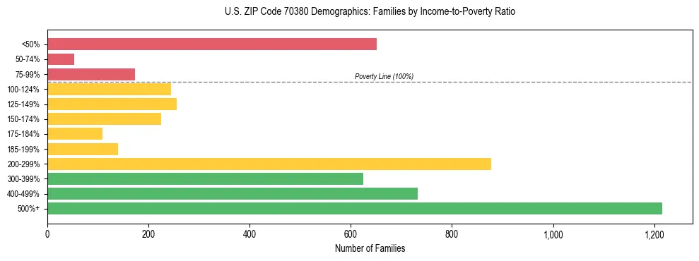 Horizontal bar chart showing family distribution by income-to-poverty ratio in US ZIP Code 70380, based on 2023 ACS data.