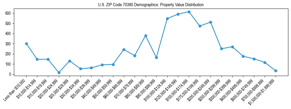 Line chart showing the distribution of property values for owner-occupied housing units in US ZIP Code 70380.