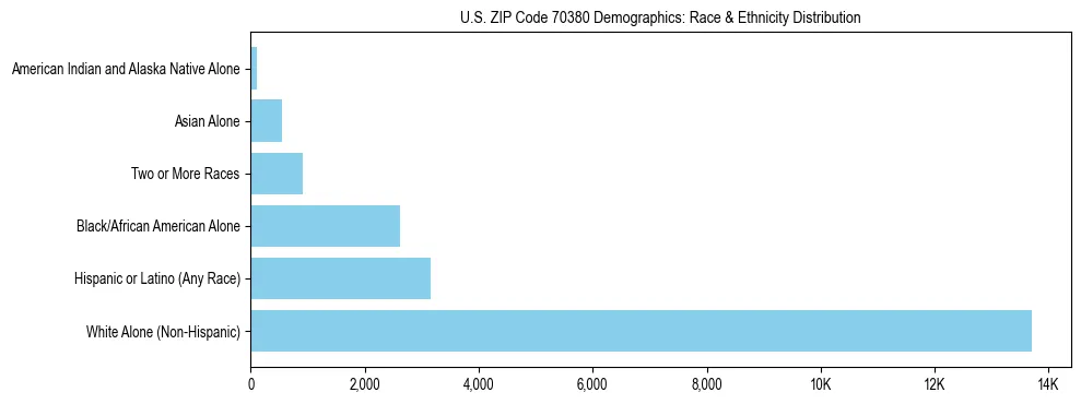 Race and Ethnicity Distribution Chart for US ZIP Code 70380