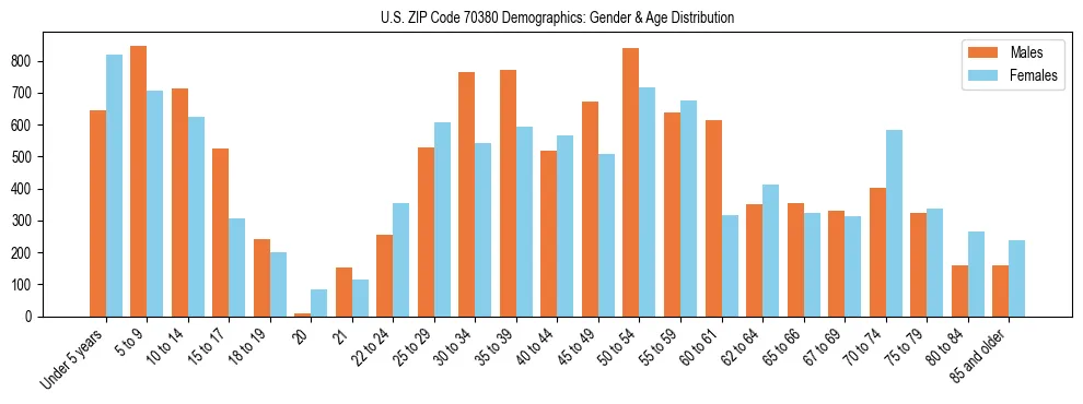 Bar chart showing the population distribution of US ZIP Code 70380 by age group and gender, based on 2023 ACS data.