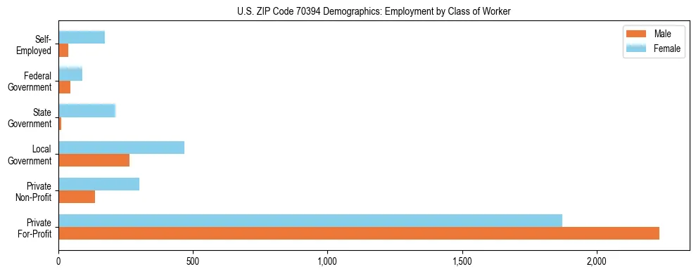 Horizontal bar chart showing employment distribution by class of worker and gender in US ZIP Code 70394, based on 2023 ACS data.