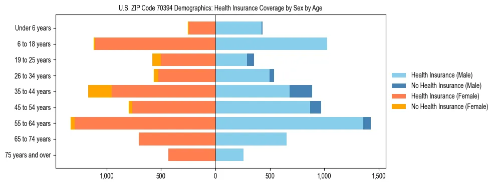 Pyramid chart showing health insurance coverage by age and sex in US ZIP Code 70394.