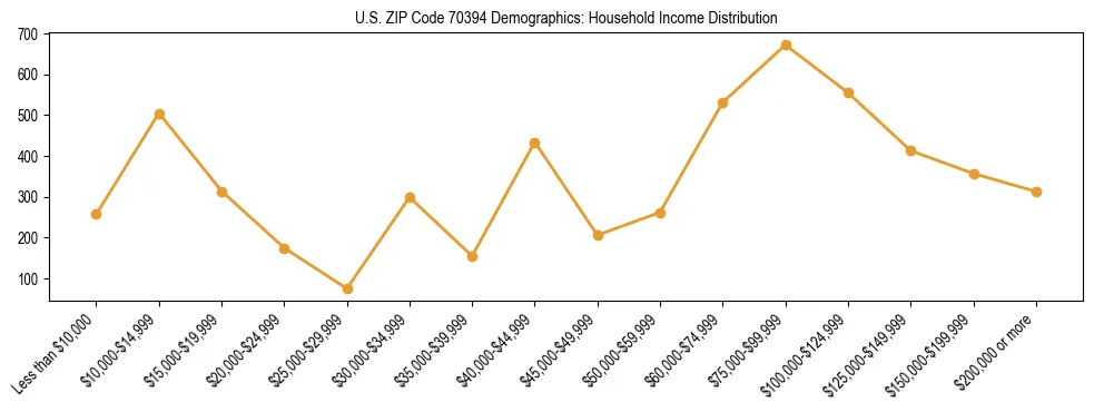 Horizontal bar chart showing household income distribution in US ZIP Code 70394.