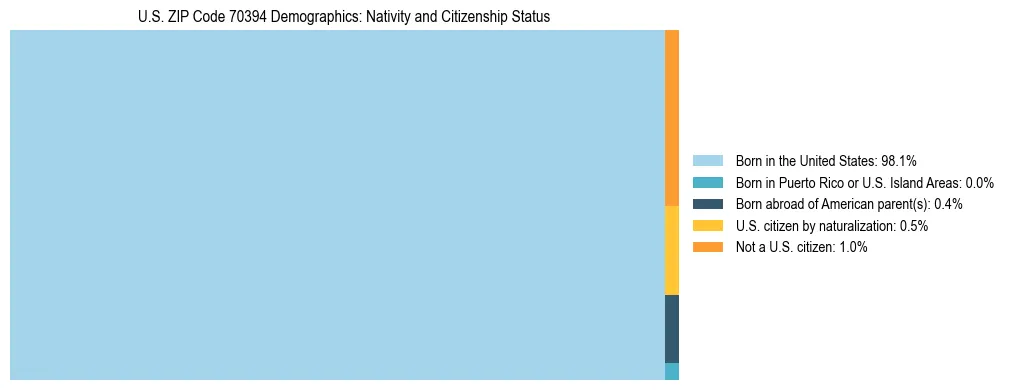 Treemap showing the population distribution by nativity and citizenship status in US ZIP Code 70394 based on U.S. Census data.