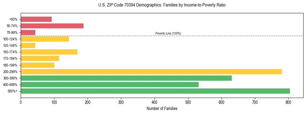 Horizontal bar chart showing family distribution by income-to-poverty ratio in US ZIP Code 70394, based on 2023 ACS data.