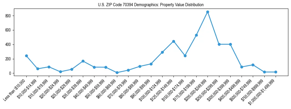 Line chart showing the distribution of property values for owner-occupied housing units in US ZIP Code 70394.