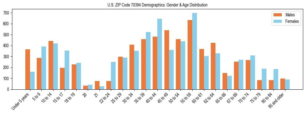 Bar chart showing the population distribution of US ZIP Code 70394 by age group and gender, based on 2023 ACS data.