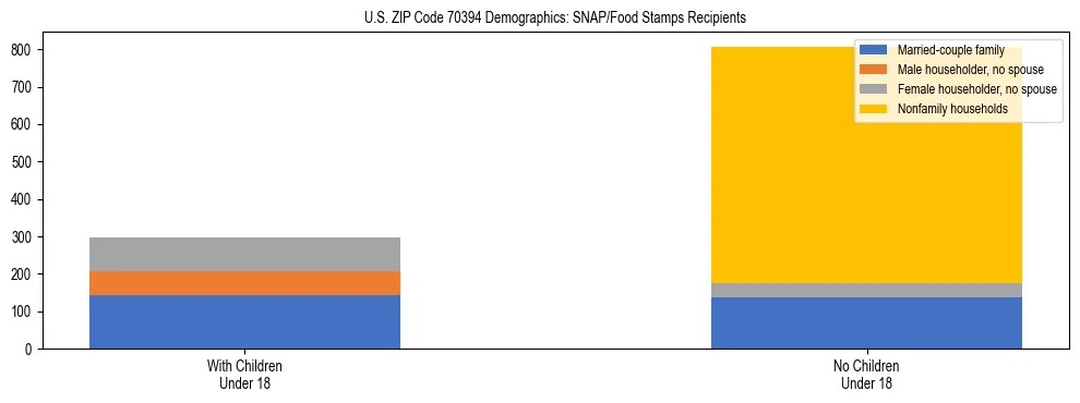 Stacked bar chart showing SNAP/Food Stamps recipient household composition by presence of children under 18 in US ZIP Code 70394, based on 2023 ACS data.