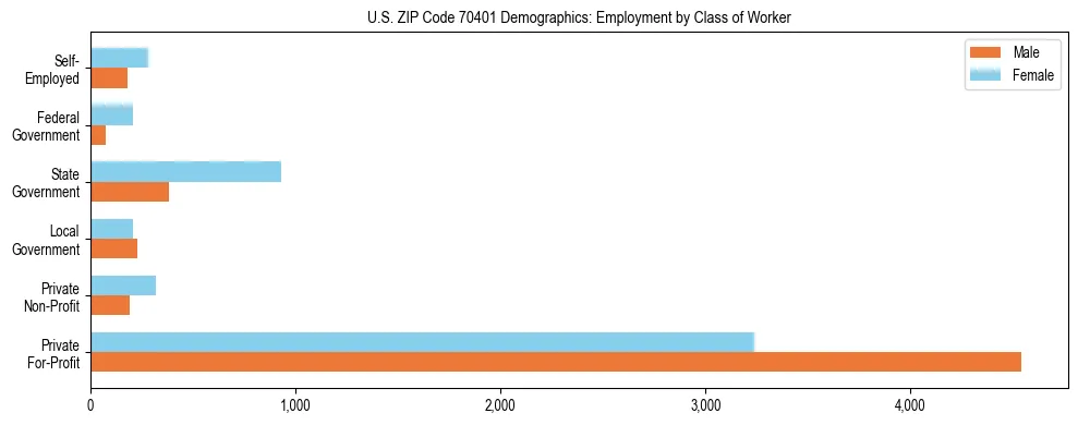 Horizontal bar chart showing employment distribution by class of worker and gender in US ZIP Code 70401, based on 2023 ACS data.