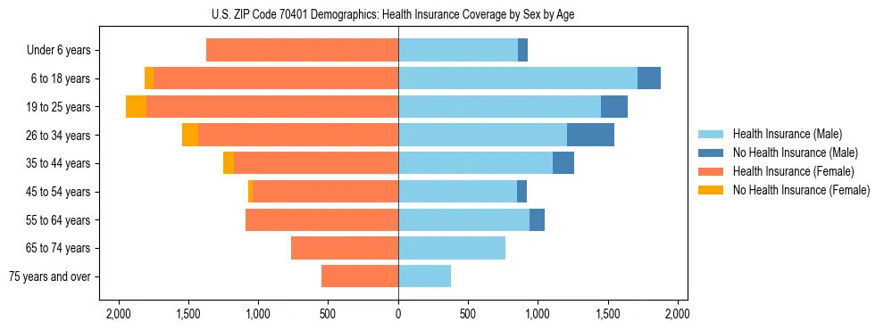 Pyramid chart showing health insurance coverage by age and sex in US ZIP Code 70401.