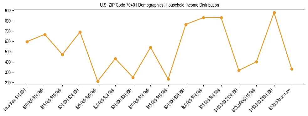 Horizontal bar chart showing household income distribution in US ZIP Code 70401.