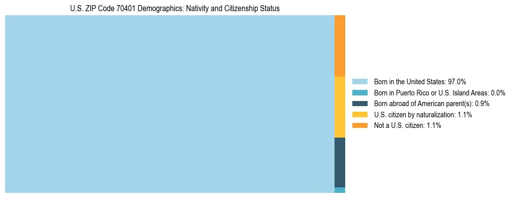 Treemap showing the population distribution by nativity and citizenship status in US ZIP Code 70401 based on U.S. Census data.