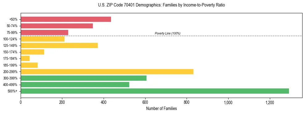 Horizontal bar chart showing family distribution by income-to-poverty ratio in US ZIP Code 70401, based on 2023 ACS data.