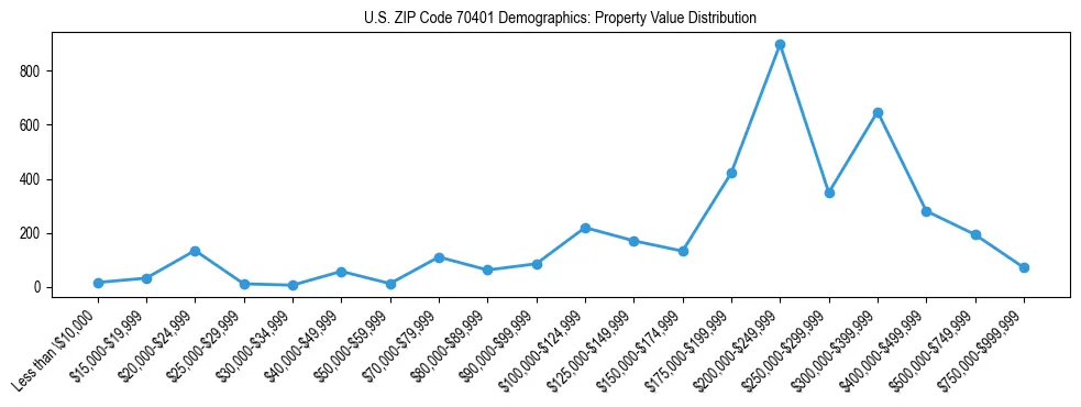 Line chart showing the distribution of property values for owner-occupied housing units in US ZIP Code 70401.