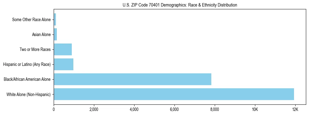 Race and Ethnicity Distribution Chart for US ZIP Code 70401
