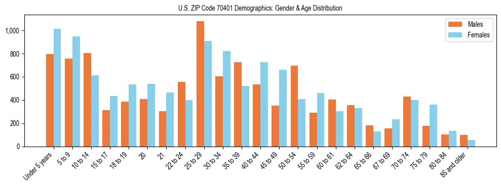Bar chart showing the population distribution of US ZIP Code 70401 by age group and gender, based on 2023 ACS data.