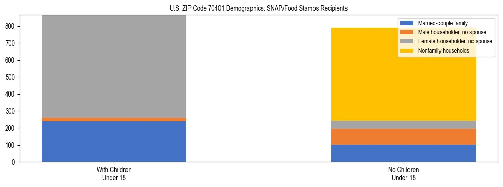 Stacked bar chart showing SNAP/Food Stamps recipient household composition by presence of children under 18 in US ZIP Code 70401, based on 2023 ACS data.