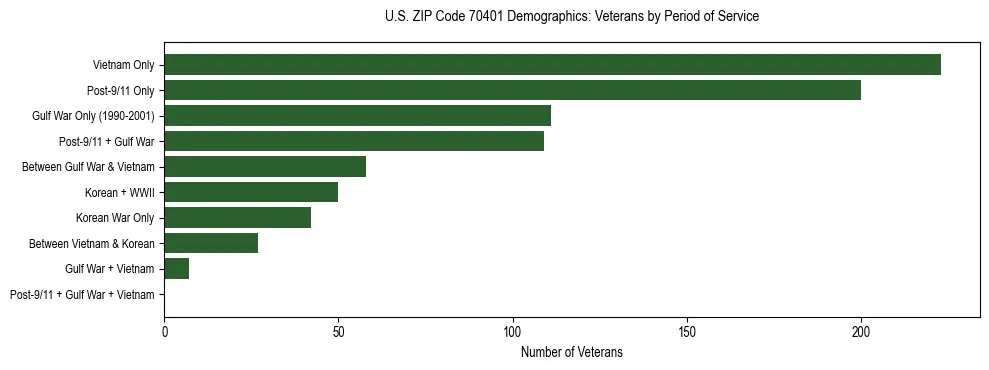 Horizontal bar chart showing veteran distribution by period of military service in US ZIP Code 70401, based on 2023 ACS data.