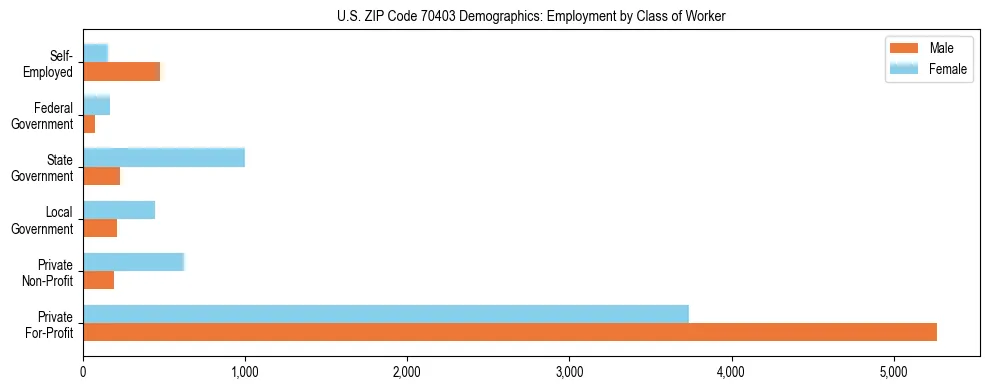 Horizontal bar chart showing employment distribution by class of worker and gender in US ZIP Code 70403, based on 2023 ACS data.