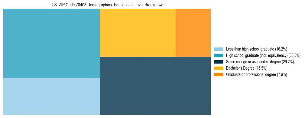 Treemap chart illustrating the educational attainment breakdown for population 25 years and over in US ZIP Code 70403.