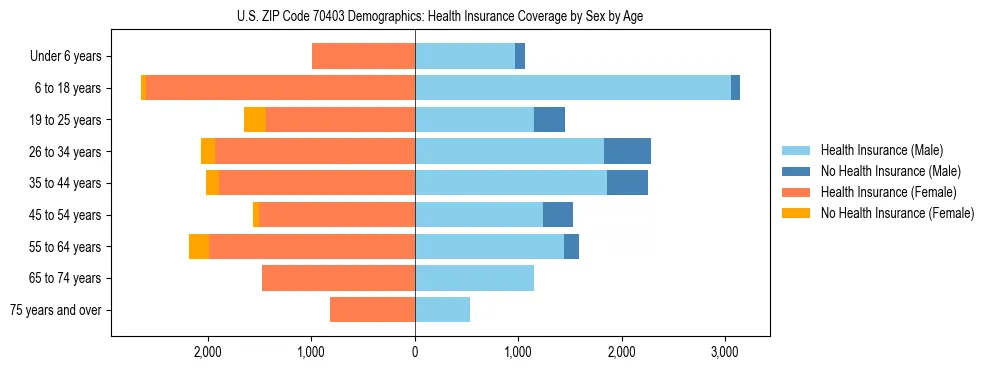Pyramid chart showing health insurance coverage by age and sex in US ZIP Code 70403.